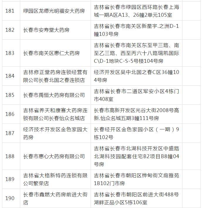 長春市249家醫(yī)保定點醫(yī)藥機(jī)構(gòu)通過評估，覆蓋長春科技等地，有你家附近的嗎？